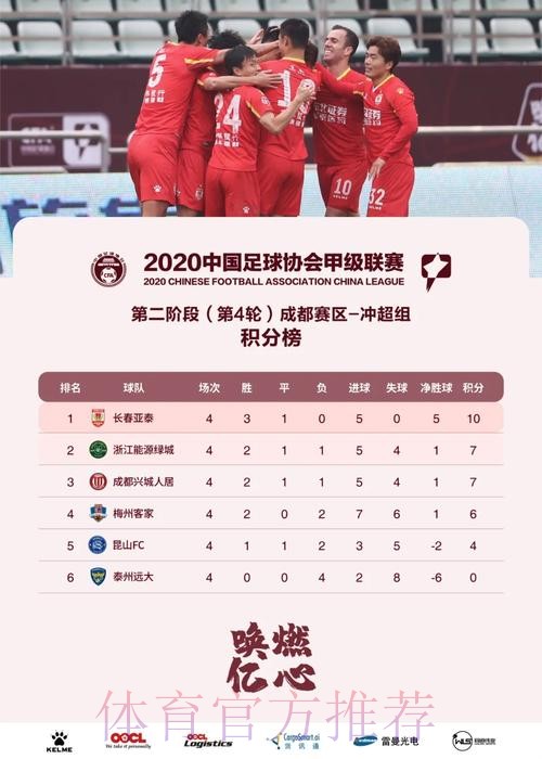 中甲联赛第二阶段第4轮综述——比赛胶着 形势微妙 中甲联赛第二阶段第4轮综述——比赛胶着 形势微妙